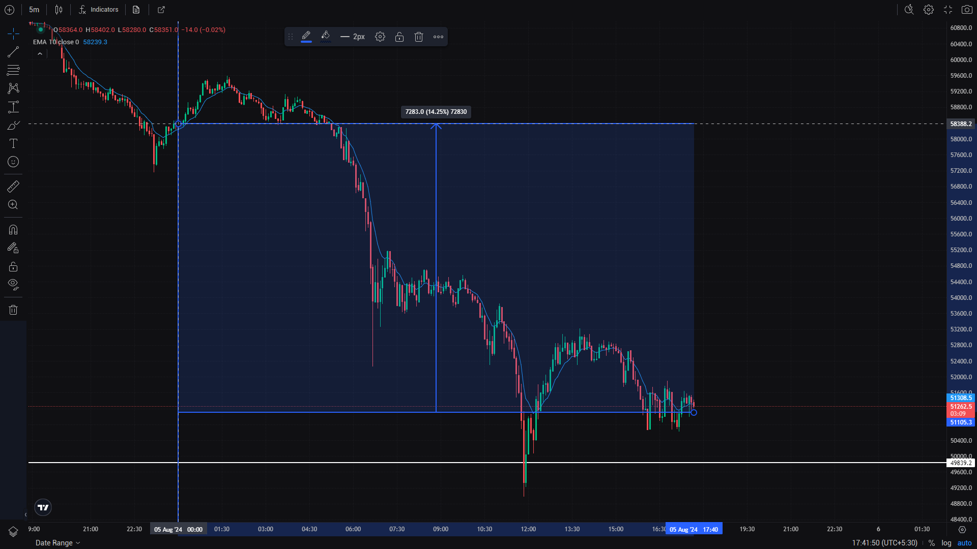 Bitcoin Price Drops by 14%